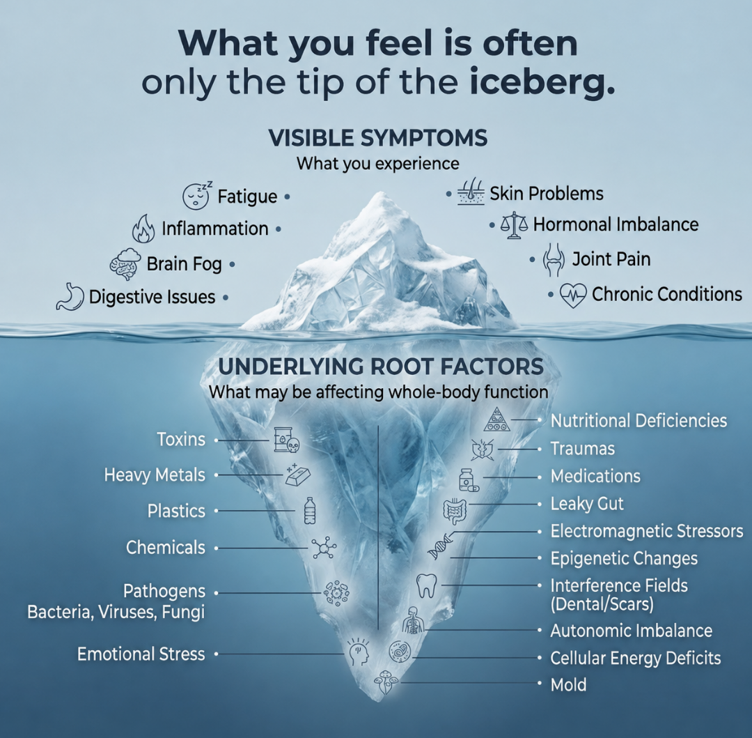 Diagram: visible symptoms are the tip of the iceberg above underlying root factors